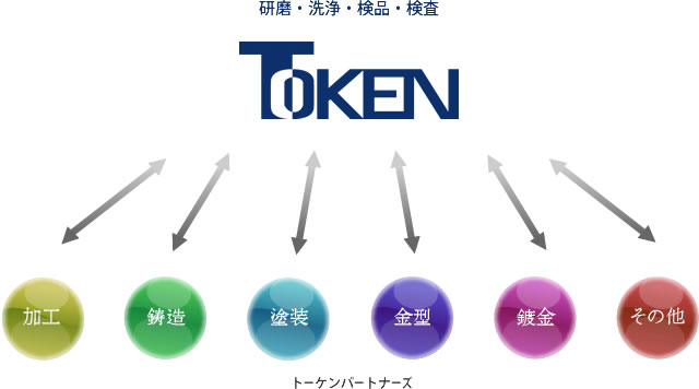 研磨・洗浄・検品・検査の株式会社トーケンは様々な会社と協力しお客様の要望を叶えます。